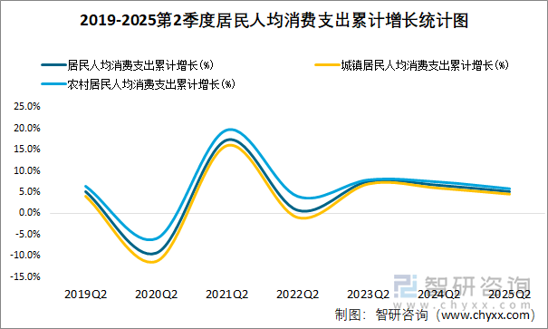 2019-2025第2季度居民人均消費支出累計增長統(tǒng)計圖