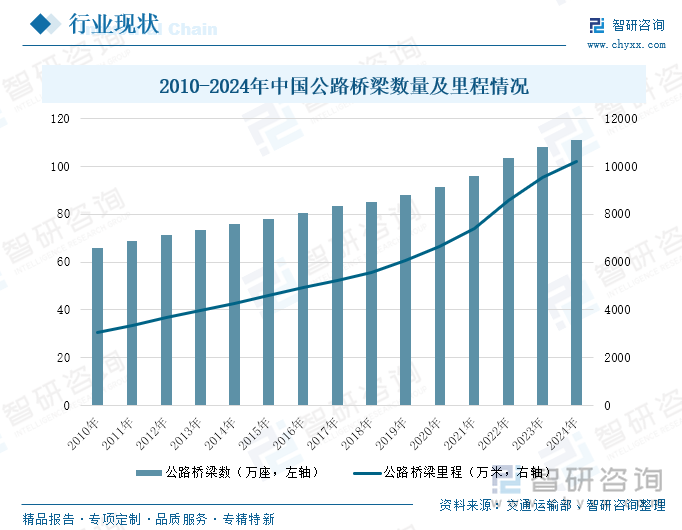 2010-2024年中国公路桥梁数量及里程情况