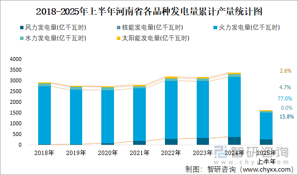 2018-2025年上半年河南省各品種發(fā)電量累計產(chǎn)量統(tǒng)計圖