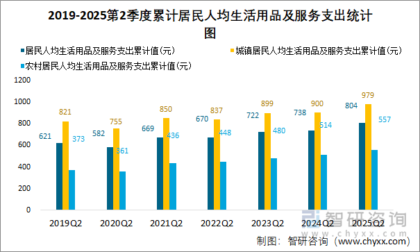 2019-2025第2季度累計居民人均生活用品及服務支出統(tǒng)計圖