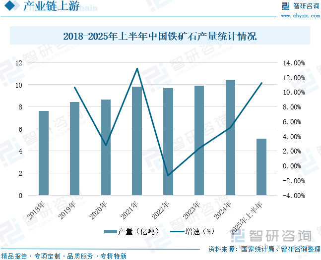 2018-2025年上半年中國(guó)鐵礦石產(chǎn)量統(tǒng)計(jì)情況