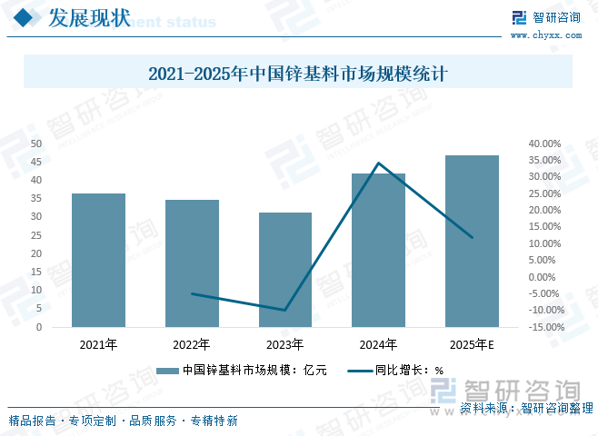2021-2025年中国锌基料市场规模统计