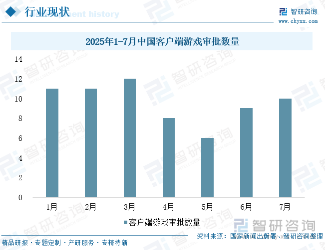 2025年1-7月中國客戶端游戲?qū)徟鷶?shù)量