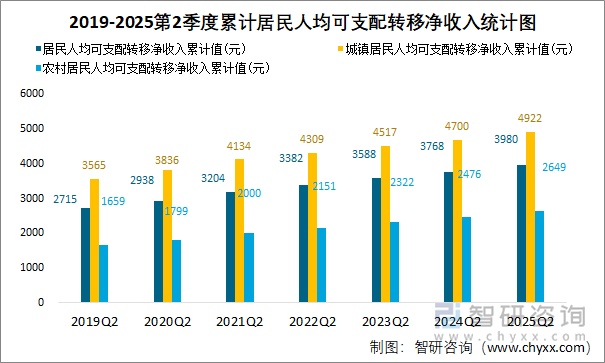 2019-2025第2季度累計居民人均可支配轉移凈收入統(tǒng)計圖