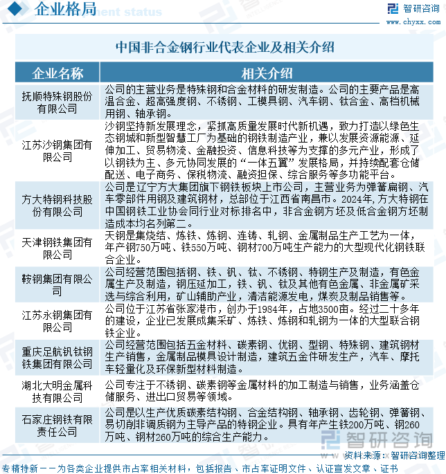 中國(guó)非合金鋼行業(yè)代表企業(yè)及相關(guān)介紹