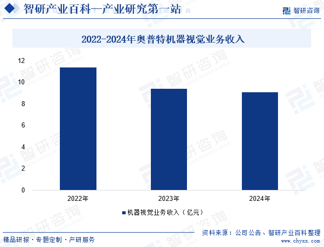 2022-2024年奧普特機(jī)器視覺業(yè)務(wù)收入