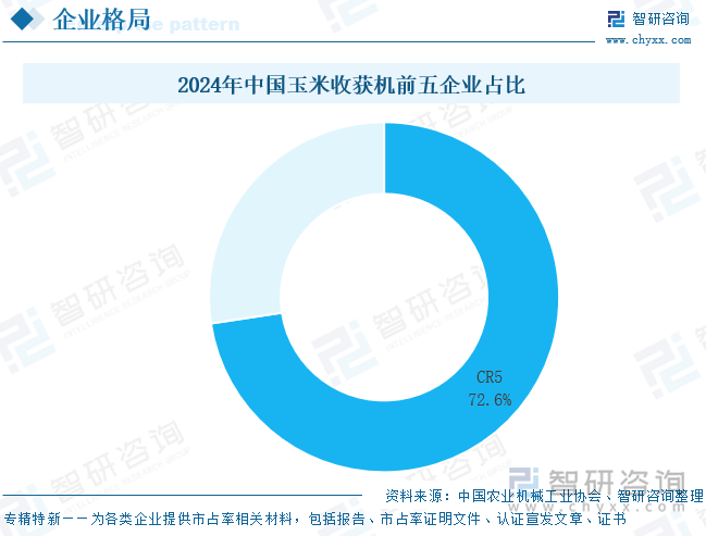 2024年中國(guó)玉米收獲機(jī)前五企業(yè)占比