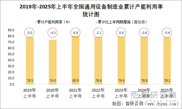 2019年-2025年上半年全國通用設(shè)備制造業(yè)累計產(chǎn)能利用率統(tǒng)計圖