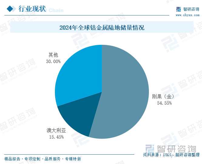 2024年全球钴金属陆地储量情况