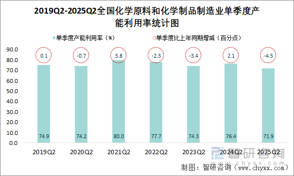 2019Q2-2025Q2全國(guó)化學(xué)原料和化學(xué)制品制造業(yè)單季度產(chǎn)能利用率統(tǒng)計(jì)圖
