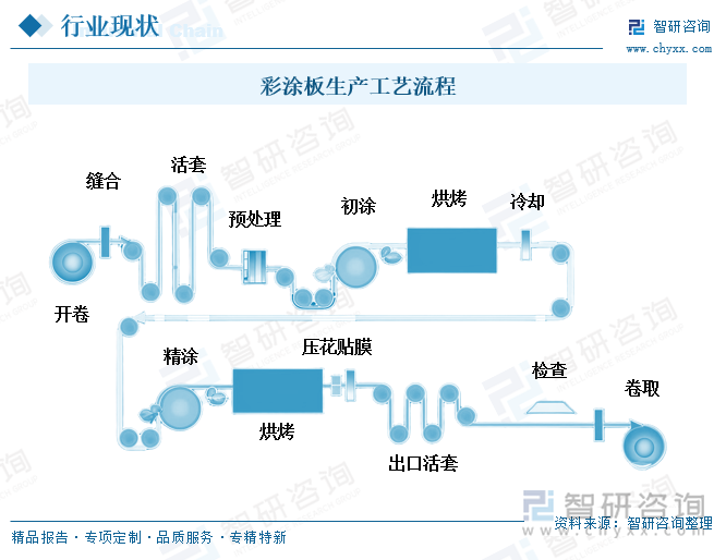 彩涂板生產(chǎn)工藝流程