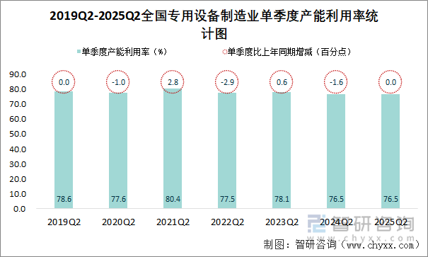2019Q2-2025Q2全國(guó)專用設(shè)備制造業(yè)單季度產(chǎn)能利用率統(tǒng)計(jì)圖