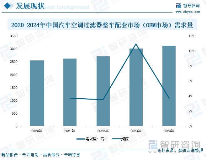 2020-2024年中國(guó)汽車(chē)空調(diào)過(guò)濾器整車(chē)配套市場(chǎng)（OEM市場(chǎng)）需求量