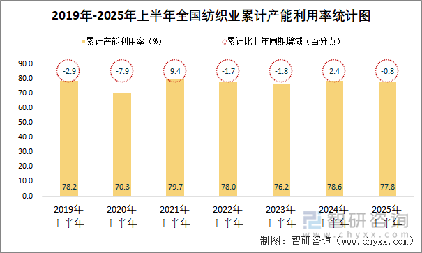 2019年-2025年上半年全國紡織業(yè)累計產(chǎn)能利用率統(tǒng)計圖