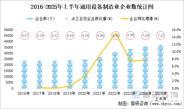 2016-2025年上半年通用設(shè)備制造業(yè)企業(yè)數(shù)統(tǒng)計圖