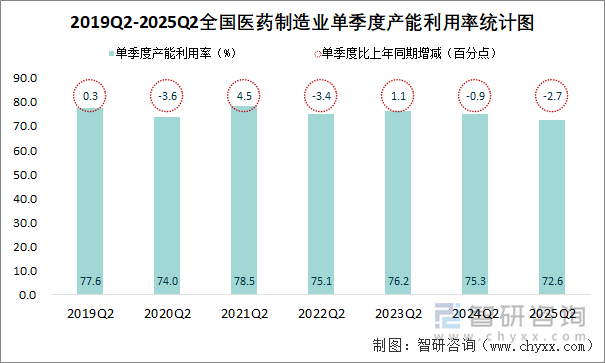 2019Q2-2025Q2全國(guó)醫(yī)藥制造業(yè)單季度產(chǎn)能利用率統(tǒng)計(jì)圖