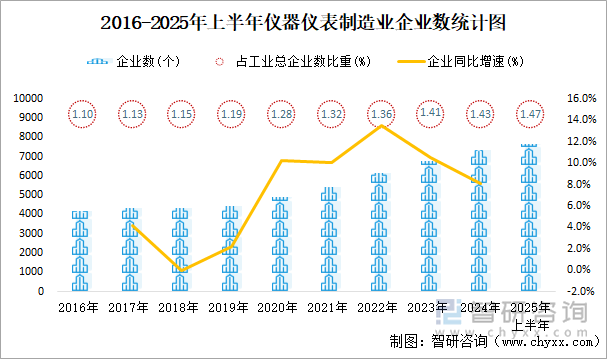 2016-2025年上半年儀器儀表制造業(yè)企業(yè)數(shù)統(tǒng)計圖
