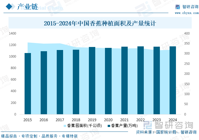 2015-2024年中國香蕉種植面積及產(chǎn)量統(tǒng)計(jì)