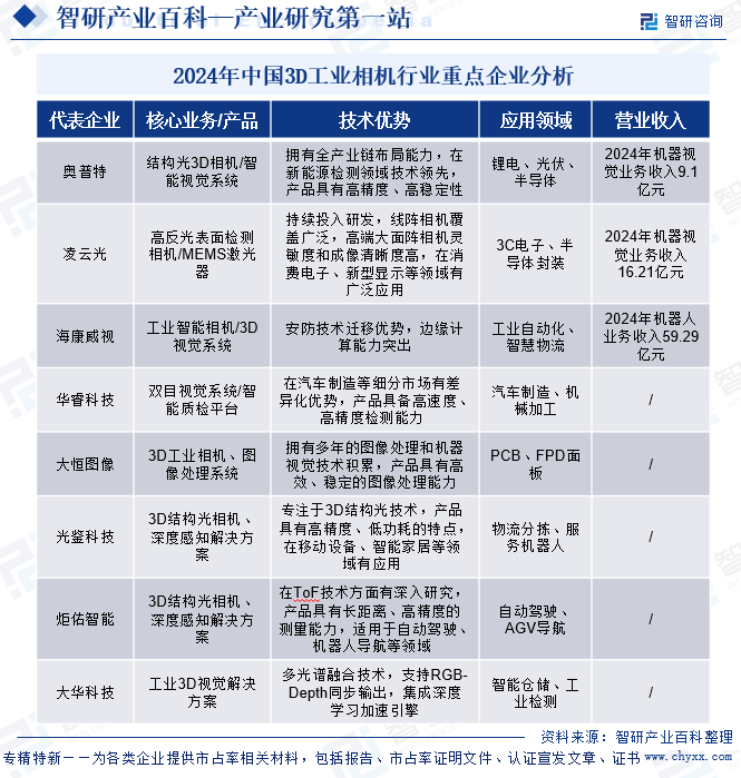 2024年中國3D工業(yè)相機(jī)行業(yè)重點(diǎn)企業(yè)分析