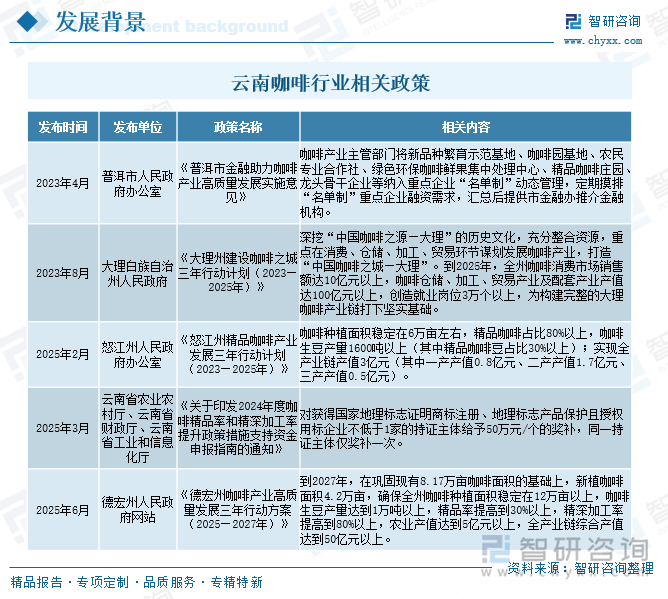 云南咖啡行業(yè)相關(guān)政策
