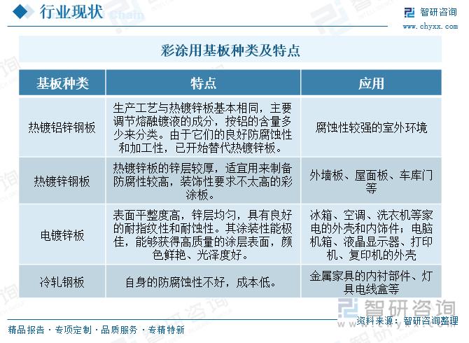 彩涂用基板種類及特點