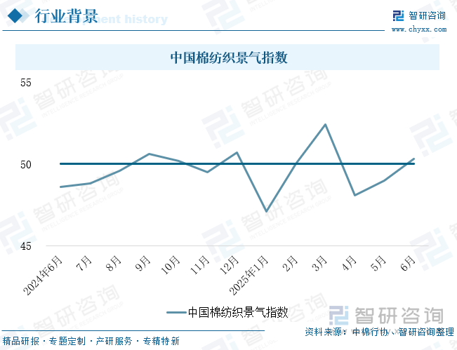 中國(guó)棉紡織景氣指數(shù)