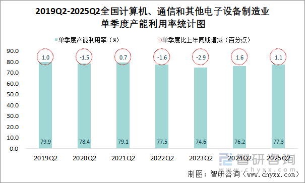 2019Q2-2025Q2全國計算機、通信和其他電子設備制造業(yè)單季度產能利用率統(tǒng)計圖