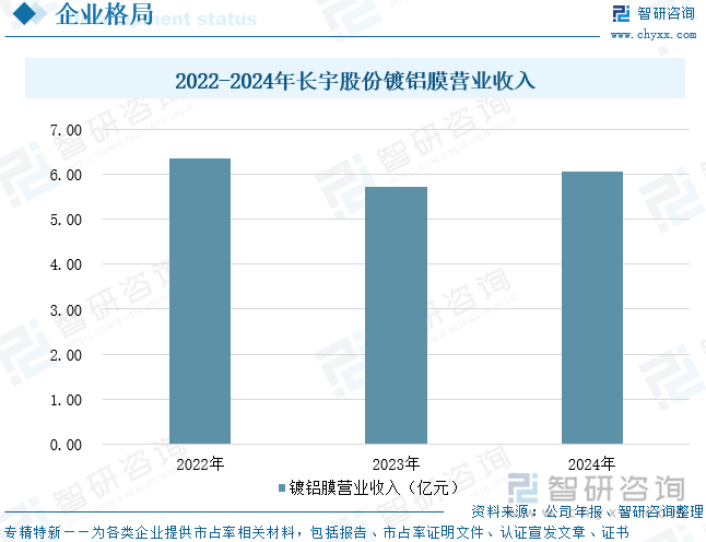 2022-2024年長(zhǎng)宇股份鍍鋁膜營業(yè)收入