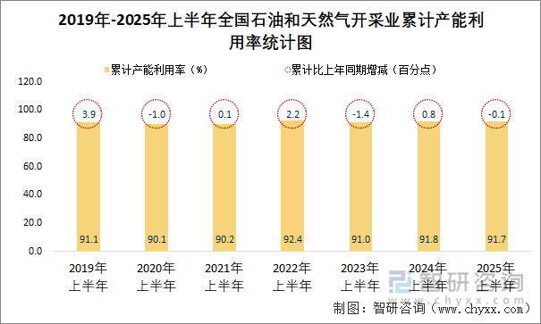 2019年-2025年上半年全國(guó)石油和天然氣開采業(yè)累計(jì)產(chǎn)能利用率統(tǒng)計(jì)圖