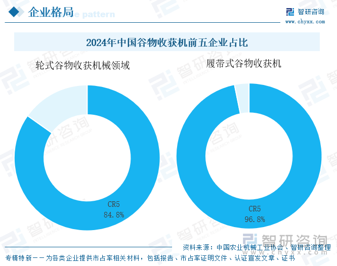 2024年中國(guó)谷物收獲機(jī)前五企業(yè)占比
