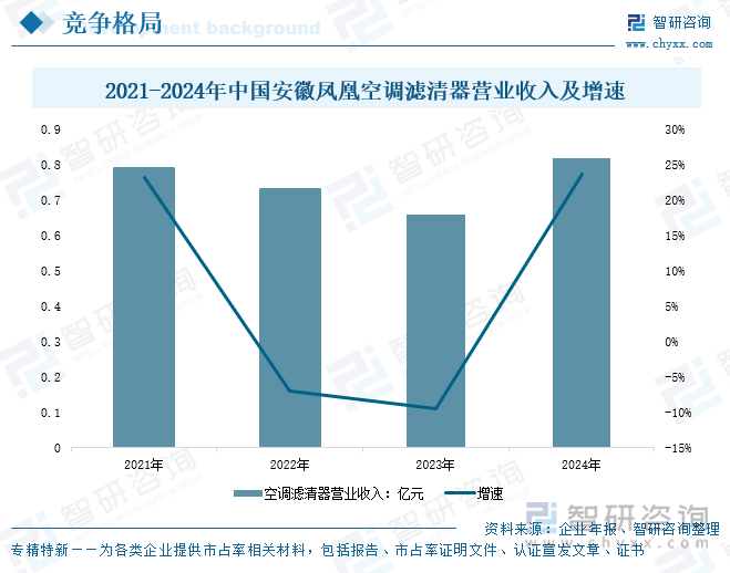 2021-2024年中國(guó)安徽鳳凰空調(diào)濾清器營(yíng)業(yè)收入及增速