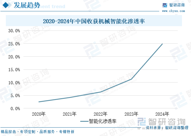 2020-2024年中國(guó)收獲機(jī)械智能化滲透率