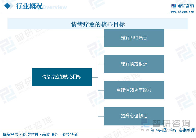 情緒療愈的核心目標(biāo)