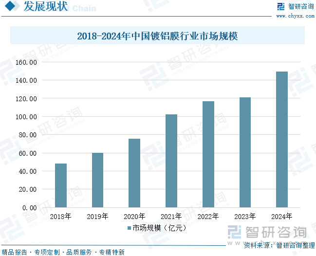 2018-2024年中國鍍鋁膜行業(yè)市場(chǎng)規(guī)模