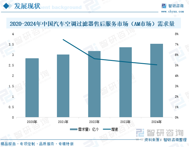 2020-2024年中國(guó)汽車(chē)空調(diào)過(guò)濾器售后服務(wù)市場(chǎng)（AM市場(chǎng)）需求量