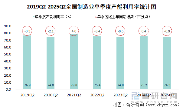 2019Q2-2025Q2全國制造業(yè)單季度產(chǎn)能利用率統(tǒng)計圖