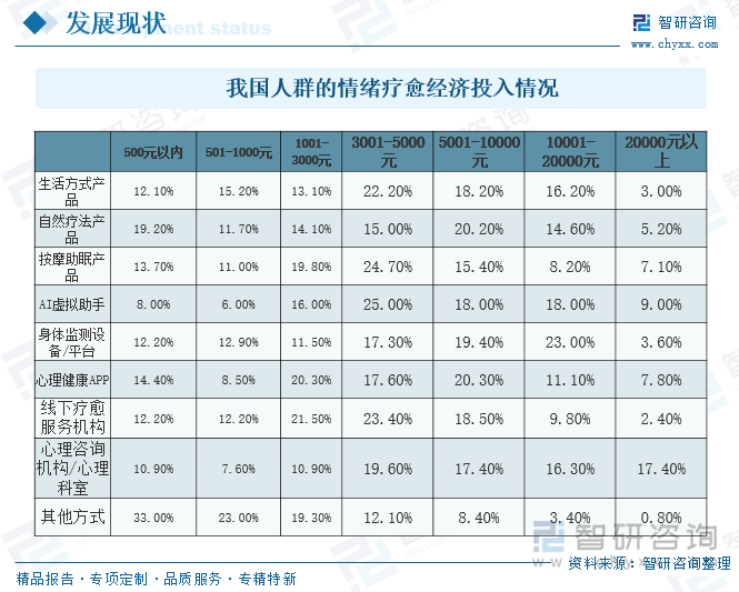 我國人群的情緒療愈經(jīng)濟投入情況