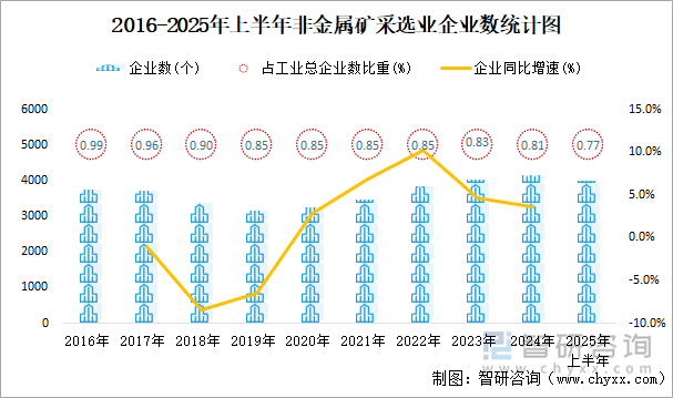 2016-2025年上半年非金屬礦采選業(yè)企業(yè)數(shù)統(tǒng)計圖