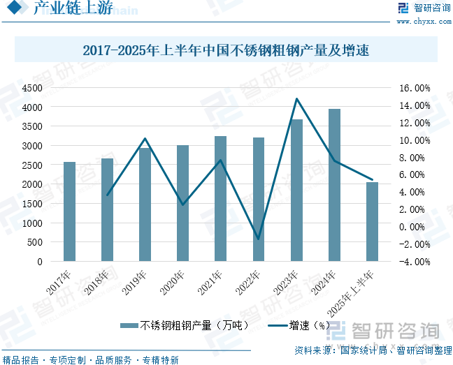 2017-2025年上半年中国不锈钢粗钢产量及增速