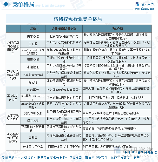 情緒療愈行業(yè)競爭格局