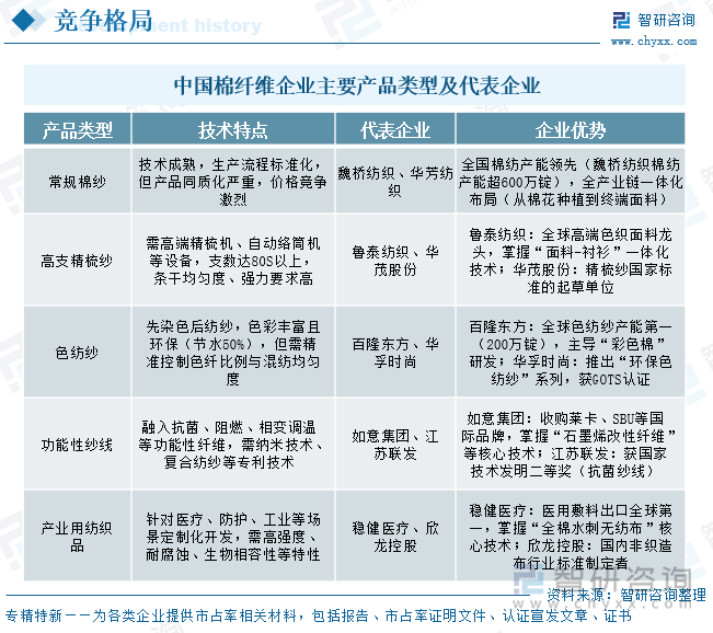 中國(guó)棉纖維企業(yè)主要產(chǎn)品類型及代表企業(yè)