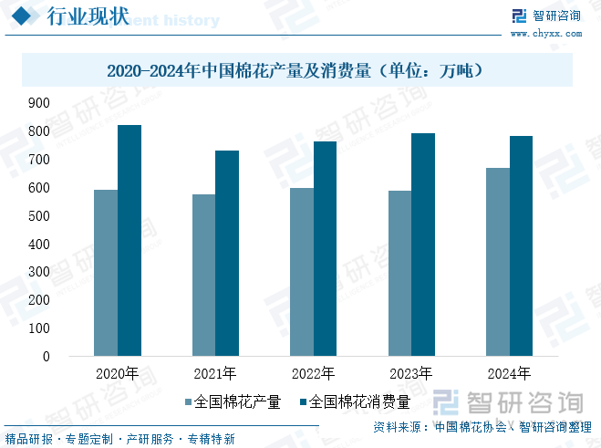 2020-2024年中國(guó)棉花產(chǎn)量及消費(fèi)量（單位：萬噸）