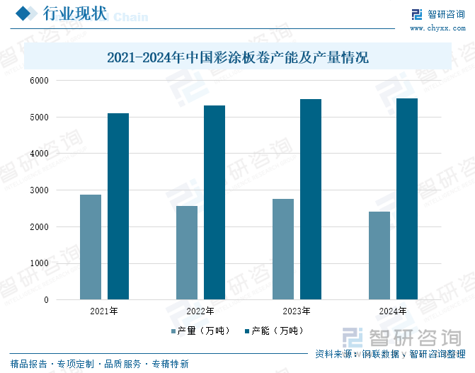 2021-2024年中國彩涂板卷產(chǎn)能及產(chǎn)量情況