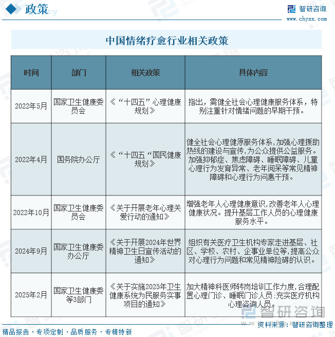 中國情緒療愈行業(yè)相關(guān)政策