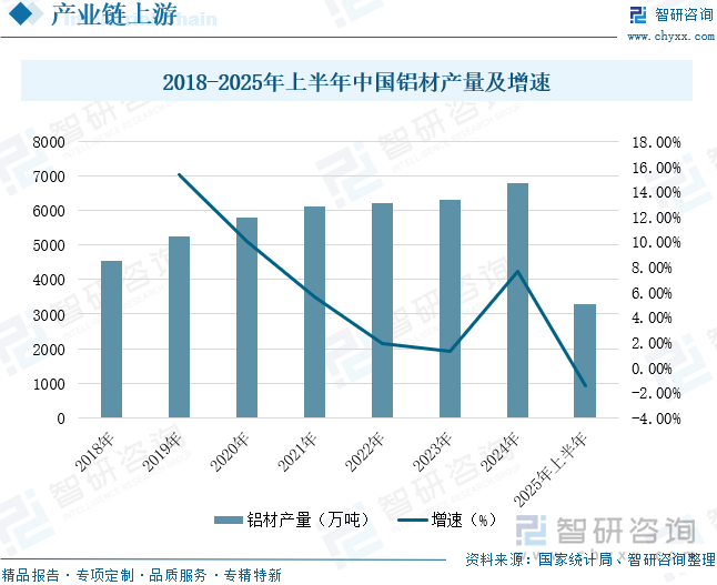 2018-2025年上半年中國鋁材產(chǎn)量及增速