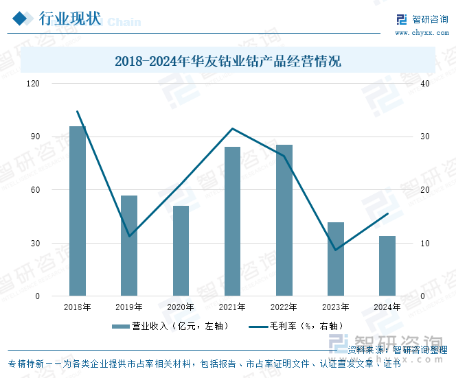 2018-2024年华友钴业钴产品经营情况