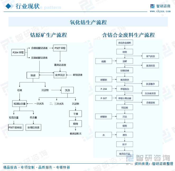 氧化钴生产流程