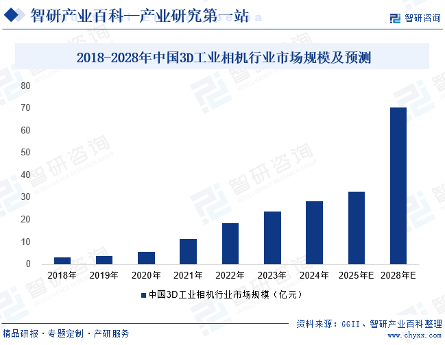 2018-2028年中國3D工業(yè)相機(jī)行業(yè)市場(chǎng)規(guī)模及預(yù)測(cè)