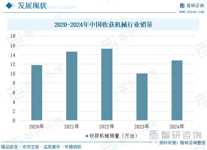 2020-2024年中國(guó)收獲機(jī)械行業(yè)銷(xiāo)量