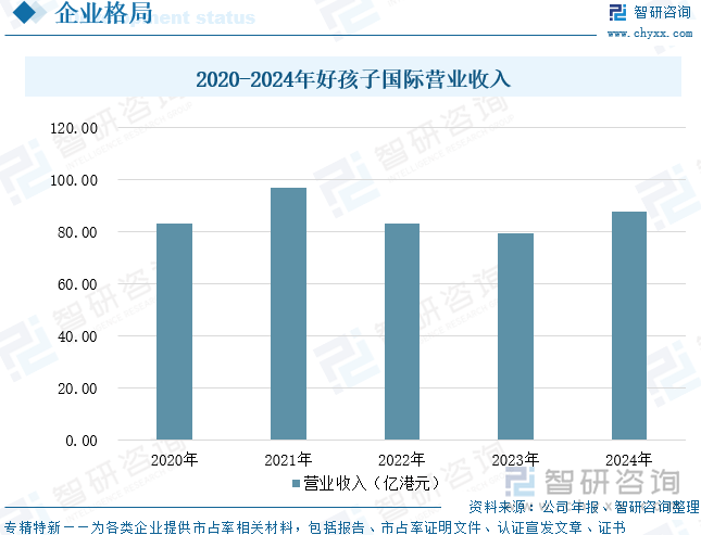 2020-2024年好孩子国际营业收入